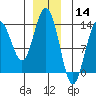 Port Houghton tide chart for Saturday, December 14, 2024