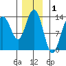 Port Houghton tide chart for Sunday, December 1, 2024