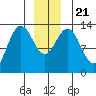 Port Houghton tide chart for Saturday, December 21, 2024