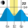 Port Houghton tide chart for Sunday, December 22, 2024