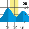 Port Houghton tide chart for Monday, December 23, 2024