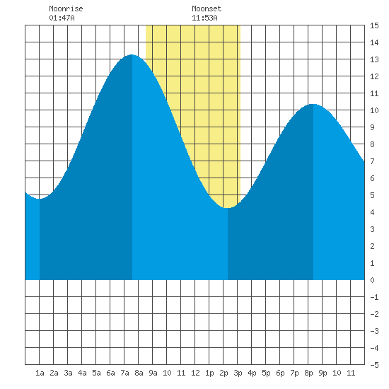 Port Houghton tide chart for Tuesday, December 24, 2024