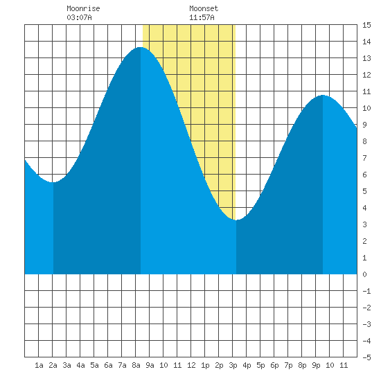 Port Houghton tide chart for Wednesday, December 25, 2024