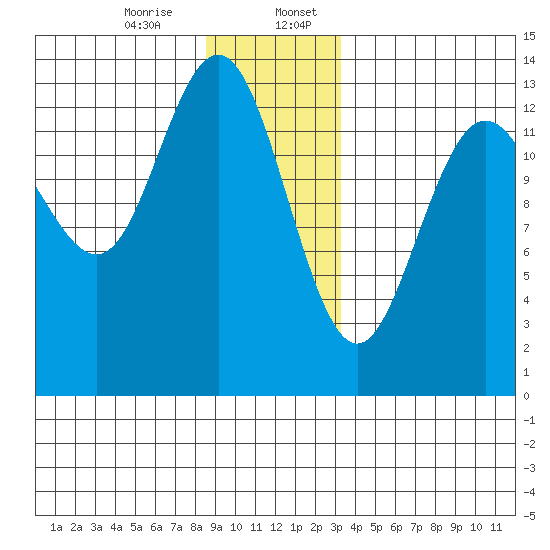 Port Houghton tide chart for Thursday, December 26, 2024
