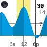 Port Houghton tide chart for Monday, December 30, 2024