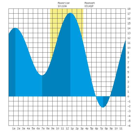 Port Houghton tide chart for Tuesday, December 31, 2024