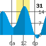 Port Houghton tide chart for Tuesday, December 31, 2024