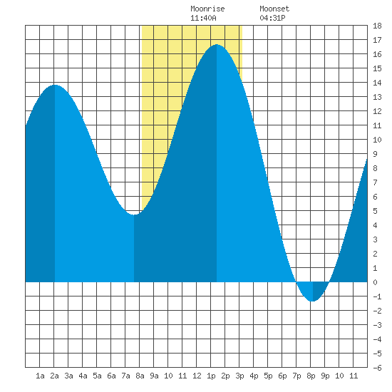 Port Houghton tide chart for Tuesday, December 3, 2024
