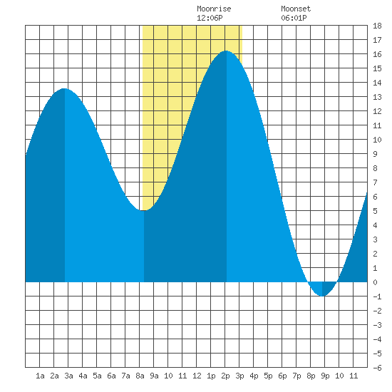 Port Houghton tide chart for Wednesday, December 4, 2024