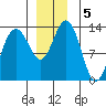Port Houghton tide chart for Thursday, December 5, 2024