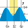 Port Houghton tide chart for Saturday, December 7, 2024