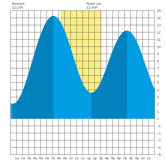 Port Houghton tide chart for Monday, December 9, 2024
