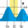 Port Houghton tide chart for Monday, December 9, 2024