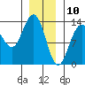 Port Houghton tide chart for Friday, January 10, 2025