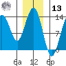 Port Houghton tide chart for Monday, January 13, 2025