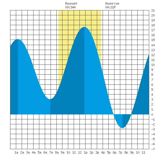 Port Houghton tide chart for Tuesday, January 14, 2025