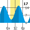 Port Houghton tide chart for Friday, January 17, 2025