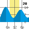 Port Houghton tide chart for Monday, January 20, 2025