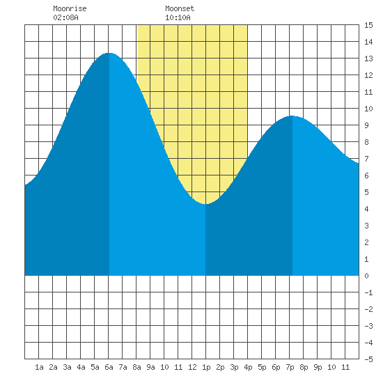 Port Houghton tide chart for Wednesday, January 22, 2025