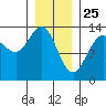 Port Houghton tide chart for Saturday, January 25, 2025