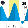 Port Houghton tide chart for Wednesday, January 29, 2025