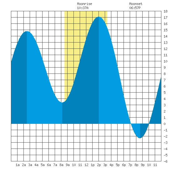 Port Houghton tide chart for Thursday, January 2, 2025