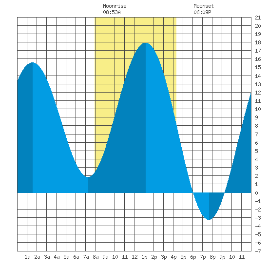 Port Houghton tide chart for Thursday, January 30, 2025