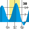 Port Houghton tide chart for Thursday, January 30, 2025