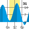 Port Houghton tide chart for Friday, January 31, 2025