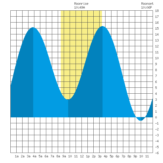 Port Houghton tide chart for Saturday, January 4, 2025