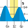 Port Houghton tide chart for Sunday, January 5, 2025