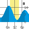 Port Houghton tide chart for Wednesday, January 8, 2025