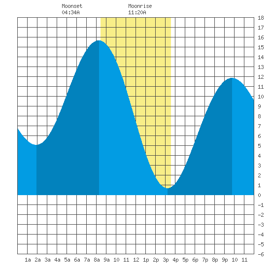 Port Houghton tide chart for Thursday, January 9, 2025