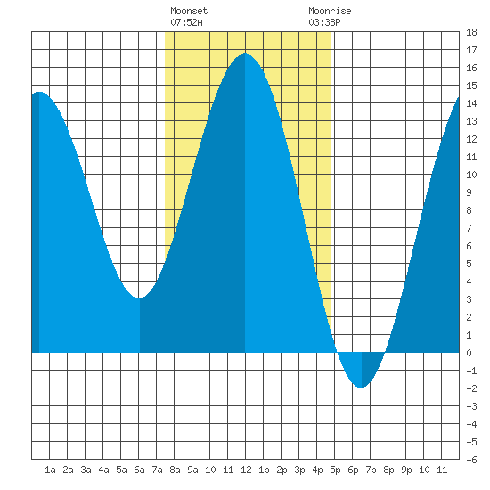 Port Houghton tide chart for Tuesday, February 11, 2025