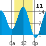 Port Houghton tide chart for Tuesday, February 11, 2025