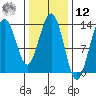 Port Houghton tide chart for Wednesday, February 12, 2025