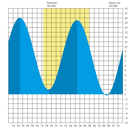 Port Houghton tide chart for Saturday, February 15, 2025