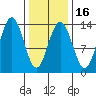 Port Houghton tide chart for Sunday, February 16, 2025