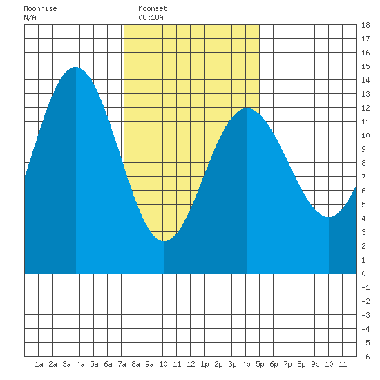 Port Houghton tide chart for Tuesday, February 18, 2025