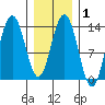 Port Houghton tide chart for Saturday, February 1, 2025