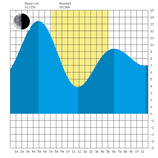 Port Houghton tide chart for Thursday, February 20, 2025