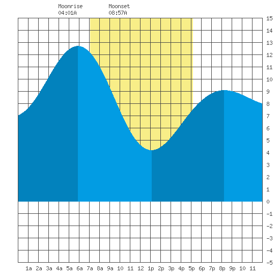 Port Houghton tide chart for Friday, February 21, 2025