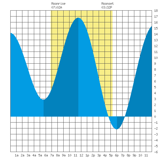 Port Houghton tide chart for Wednesday, February 26, 2025