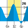 Port Houghton tide chart for Wednesday, February 26, 2025