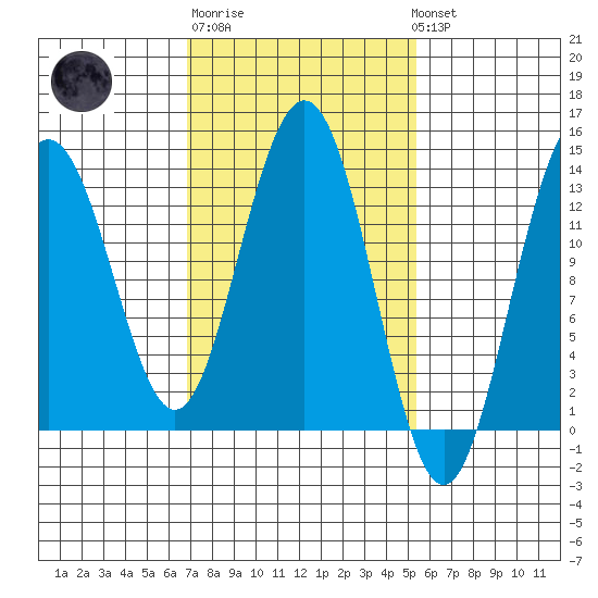Port Houghton tide chart for Thursday, February 27, 2025