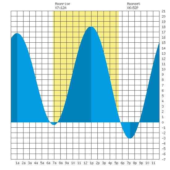Port Houghton tide chart for Friday, February 28, 2025