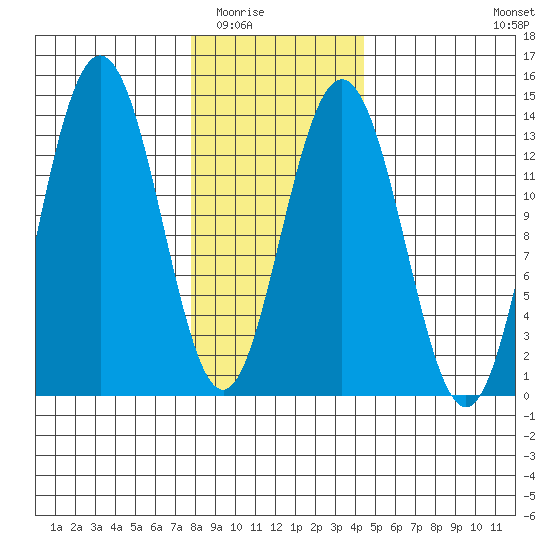 Port Houghton tide chart for Sunday, February 2, 2025