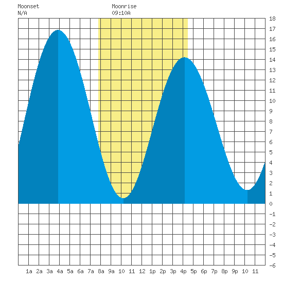 Port Houghton tide chart for Monday, February 3, 2025