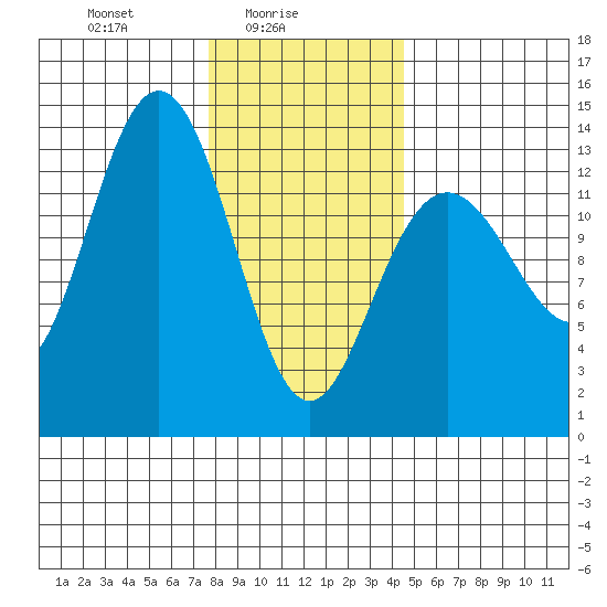 Port Houghton tide chart for Wednesday, February 5, 2025