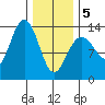 Port Houghton tide chart for Wednesday, February 5, 2025